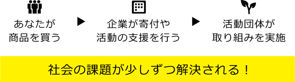 あなたが商品を買う → 企業が寄付や 活動の支援を行う → 活動団体が 取り組みを実施