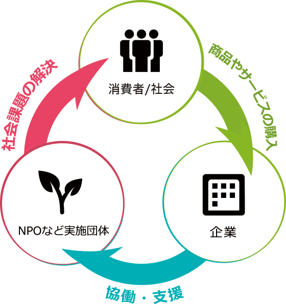 社会の課題が少しずつ解決される！