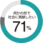 何かの形で 社会に貢献したい 71%