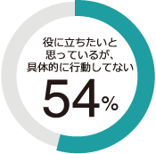 役に立ちたいと 思っているが、 具体的に行動してない 54%